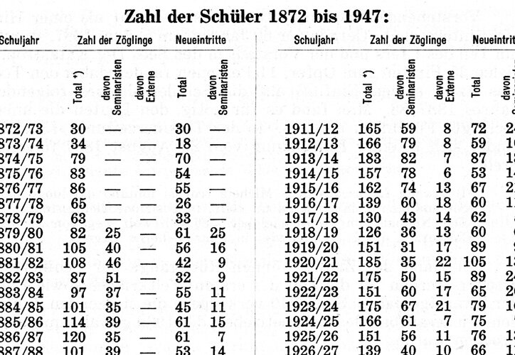 1920: Nach Rückgang während des 1. Weltkrieges nimmt die Belegung im Internat wieder zu.